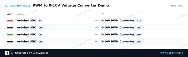 Tableau de câblage : Module convertisseur de tension vers PWM 0-10 V sur un Arduino UNO