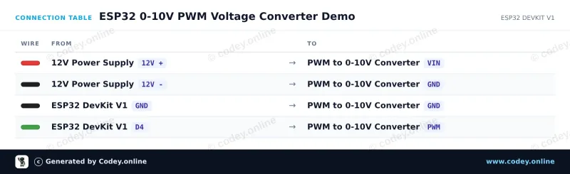 Tableau de câblage : Module convertisseur de tension vers PWM 0-10 V sur un ESP32 DevKit V1