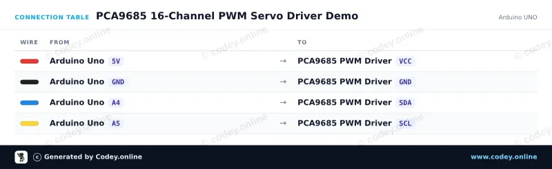 Tableau de câblage : Driver servo PWM 12 bits 16 canaux I2C sur un Arduino UNO