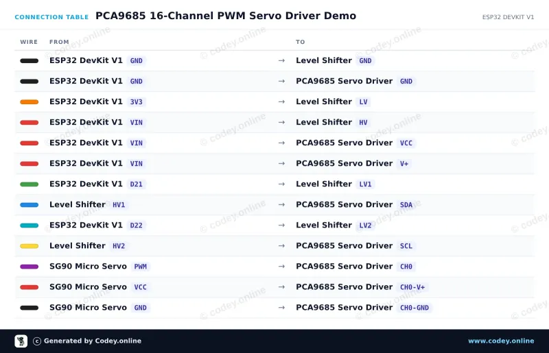 Tableau de câblage : Driver servo PWM 12 bits 16 canaux I2C sur un ESP32 DevKit V1
