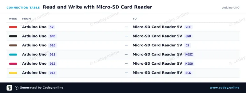 Tableau de câblage : Lecteur de carte Micro SD pour Arduino sur un Arduino UNO
