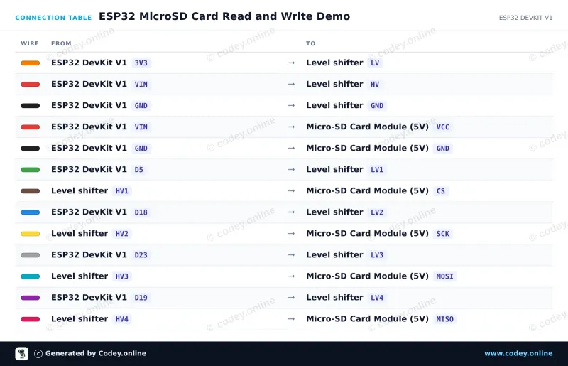 Tableau de câblage : Lecteur de carte Micro SD pour Arduino sur un ESP32 DevKit V1