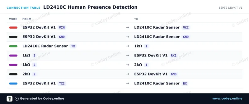Tableau de câblage : LD2410C 24GHz module capteur de présence humaine sur un ESP32 DevKit V1