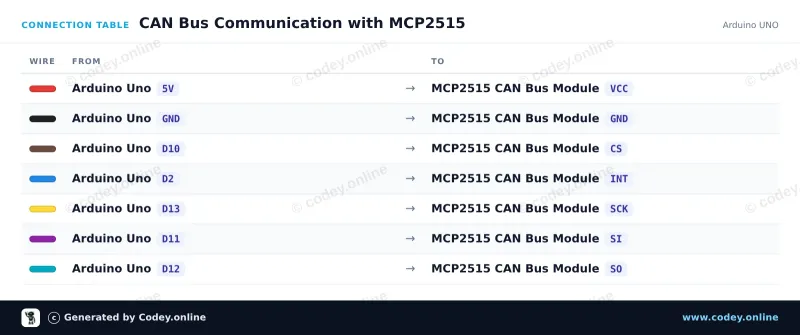 Tableau de câblage : Module CAN-bus MCP2515 SPI 5V sur un Arduino UNO