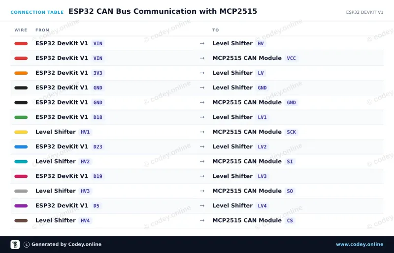 Tableau de câblage : Module CAN-bus MCP2515 SPI 5V sur un ESP32 DevKit V1