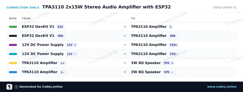 Tableau de câblage : Module d'amplificateur audio numérique mini 2x15W 8-24V | TPA3110 | HW-714 sur un ESP32 DevKit V1