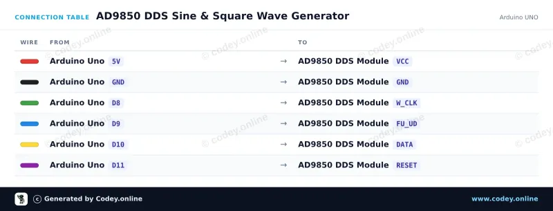 Tableau de câblage : Module générateur de signal DDS AD9850 sur un Arduino UNO