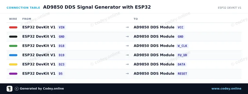 Tableau de câblage : Module générateur de signal DDS AD9850 sur un ESP32 DevKit V1
