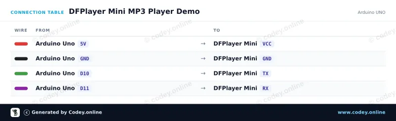 Tableau de câblage : Module MP3 DFPlayer Mini (clone) avec emplacement pour carte MicroSD sur un Arduino UNO