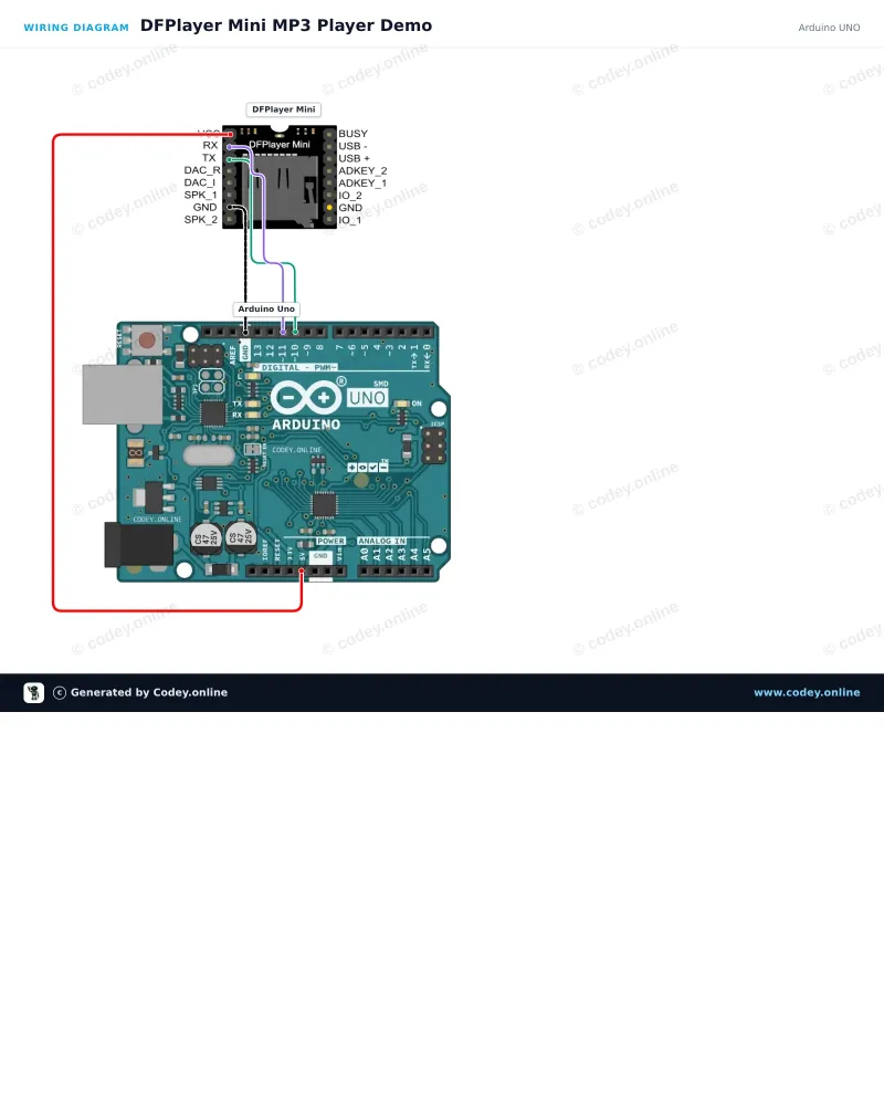 Schéma de câblage : Module MP3 DFPlayer Mini (clone) avec emplacement pour carte MicroSD sur un Arduino UNO