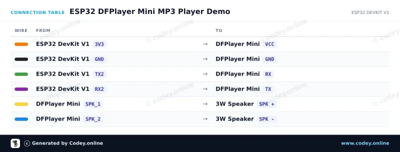 Tableau de câblage : Module MP3 DFPlayer Mini (clone) avec emplacement pour carte MicroSD sur un ESP32 DevKit V1