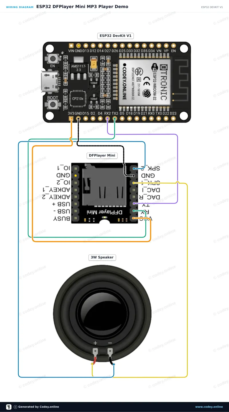 Schéma de câblage : Module MP3 DFPlayer Mini (clone) avec emplacement pour carte MicroSD sur un ESP32 DevKit V1