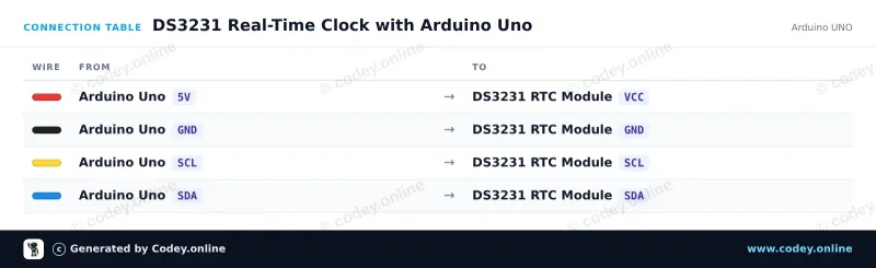 Tableau de câblage : Module d’horloge temps réel DS3231 I2C (RTC haute précision) sur un Arduino UNO