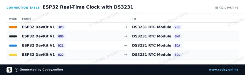Tableau de câblage : Module d’horloge temps réel DS3231 I2C (RTC haute précision) sur un ESP32 DevKit V1