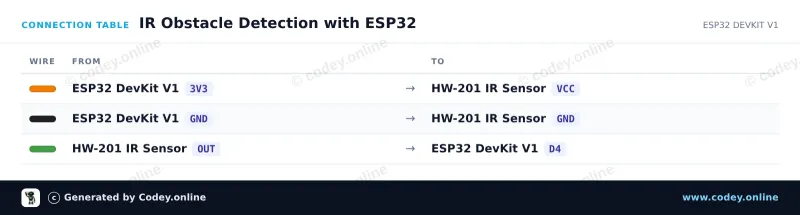 Tableau de câblage : Module d’évitement d’obstacles infrarouge HW-201 sur un ESP32 DevKit V1