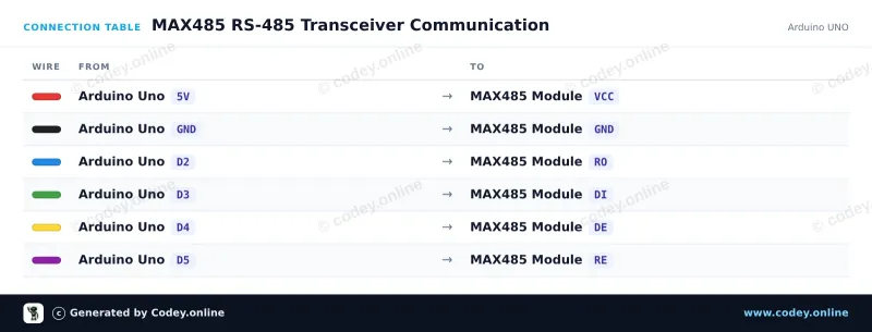Tableau de câblage : Module convertisseur MAX485 TTL vers RS485 sur un Arduino UNO