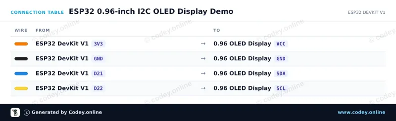 Tableau de câblage : Mini écran OLED blanc 0,96 pouce 128x64 I2C sur un ESP32 DevKit V1