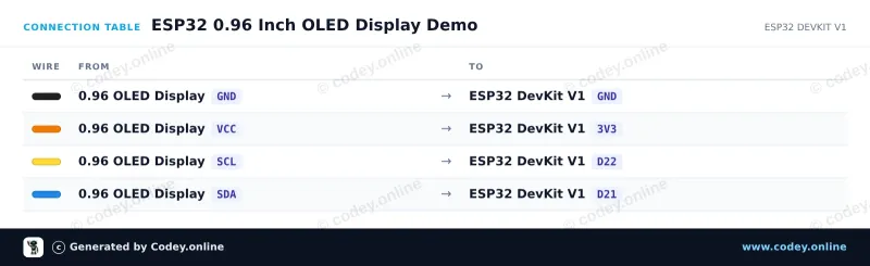 Tableau de câblage : Mini écran OLED bleu 0,96 pouce 128x64 I2C sur un ESP32 DevKit V1