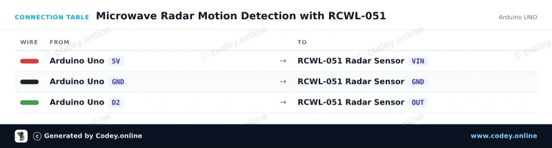 Tableau de câblage : Capteur de mouvement à radar micro-ondes RCWL-051 sur un Arduino UNO