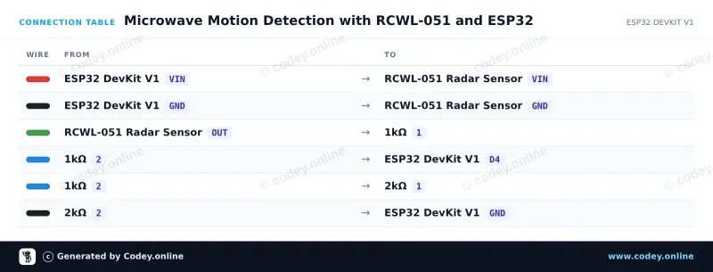 Tableau de câblage : Capteur de mouvement à radar micro-ondes RCWL-051 sur un ESP32 DevKit V1