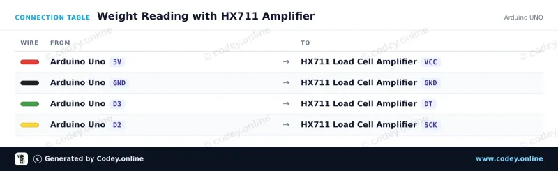 Tableau de câblage : Module amplificateur de cellule de charge HX711 sur un Arduino UNO