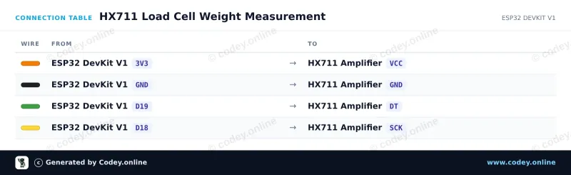 Tableau de câblage : Module amplificateur de cellule de charge HX711 sur un ESP32 DevKit V1