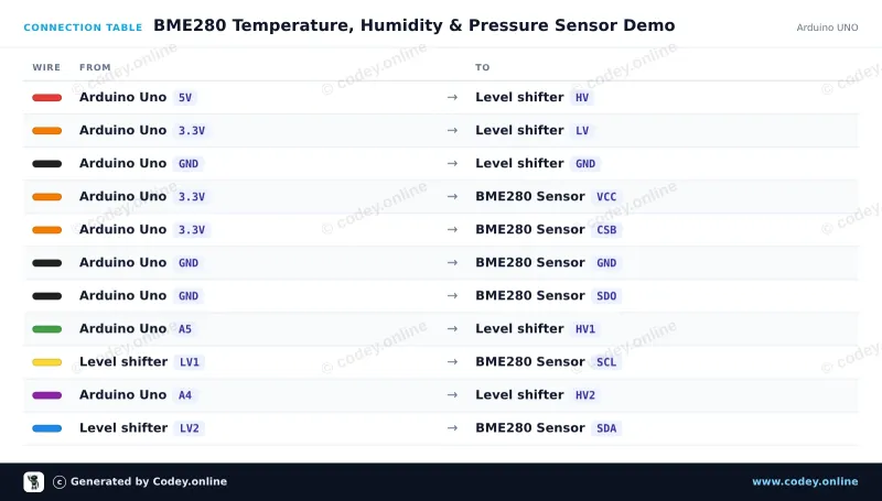 Tableau de câblage : Capteur 3-en-1 Température, Humidité et Pression atmosphérique | 3,3 V | I2C et SPI | Bosch BME280 sur un Arduino UNO