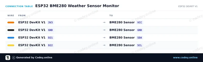 Tableau de câblage : Capteur 3-en-1 Température, Humidité et Pression atmosphérique | 3,3 V | I2C et SPI | Bosch BME280 sur un ESP32 DevKit V1