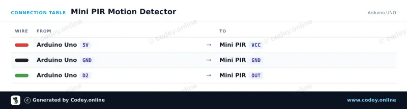 Tableau de câblage : Mini capteur de mouvement infrarouge pyroelectrique PIR sur un Arduino UNO