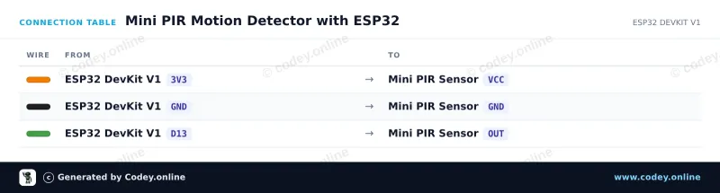 Tableau de câblage : Mini capteur de mouvement infrarouge pyroelectrique PIR sur un ESP32 DevKit V1