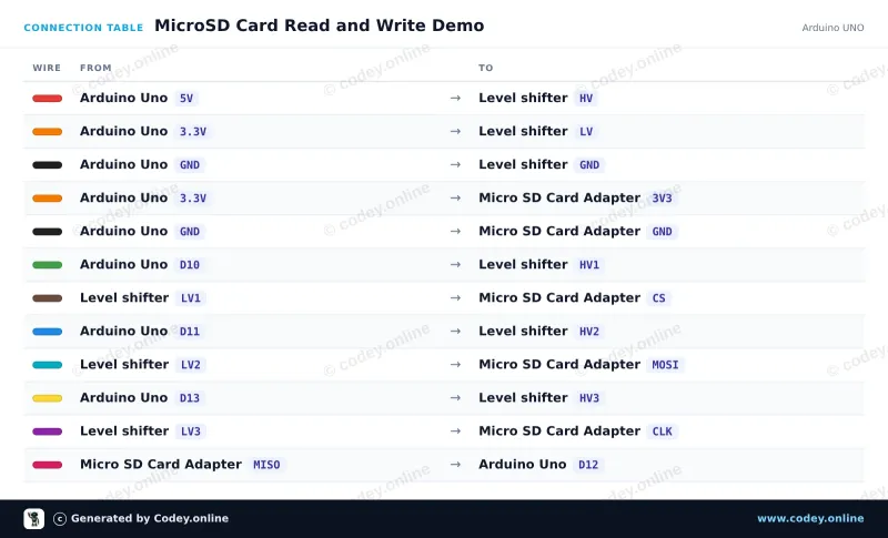 Tableau de câblage : Module de carte Micro SD 3,3 V pour ESP32 | ESP8266 sur un Arduino UNO