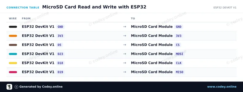 Tableau de câblage : Module de carte Micro SD 3,3 V pour ESP32 | ESP8266 sur un ESP32 DevKit V1