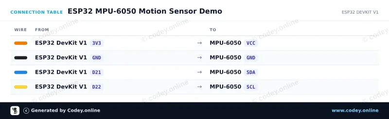 Tableau de câblage : Accéléromètre et gyroscope à accélération I2C - MPU-6050 sur un ESP32 DevKit V1