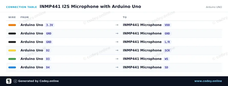 Tableau de câblage : Microphone omnidirectionnel INMP441 MEMS 3,3 V sur un Arduino UNO