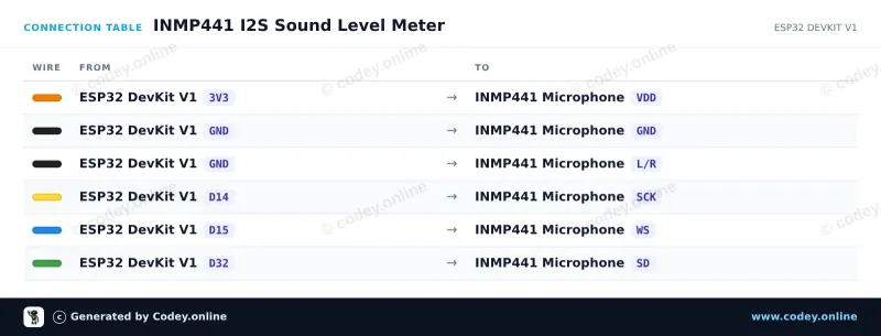Tableau de câblage : Microphone omnidirectionnel INMP441 MEMS 3,3 V sur un ESP32 DevKit V1