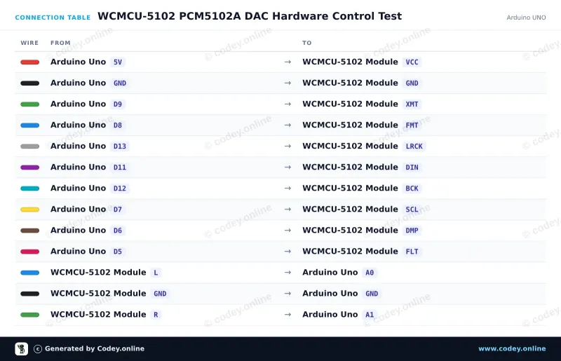 Tableau de câblage : Module stéréo DAC WCMCU-5102 convertisseur numérique vers analogique sur un Arduino UNO