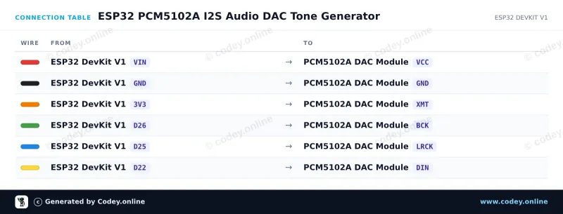 Tableau de câblage : Module stéréo DAC WCMCU-5102 convertisseur numérique vers analogique sur un ESP32 DevKit V1