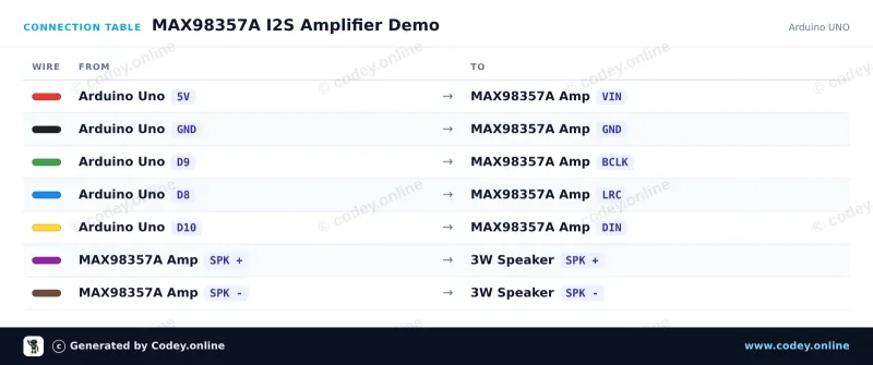 Tableau de câblage : DAC I2S avec amplificateur 3 W - MAX98357A sur un Arduino UNO