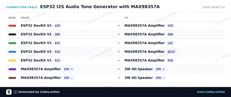 Tableau de câblage : DAC I2S avec amplificateur 3 W - MAX98357A sur un ESP32 DevKit V1