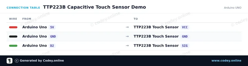 Tableau de câblage : Capteur tactile TTP223B sur un Arduino UNO
