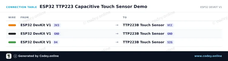 Tableau de câblage : Capteur tactile TTP223B sur un ESP32 DevKit V1