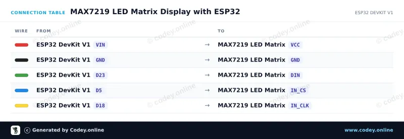 Tableau de câblage : Module matrice LED MAX7219 Bleu sur un ESP32 DevKit V1