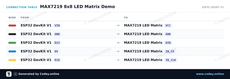 Tableau de câblage : Module matricielle LED MAX7219 verte sur un ESP32 DevKit V1