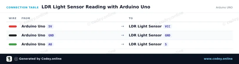 Tableau de câblage : Module de capteur LDR photosensible sur un Arduino UNO