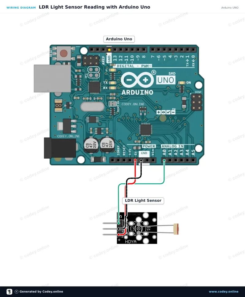 Schéma de câblage : Module de capteur LDR photosensible sur un Arduino UNO