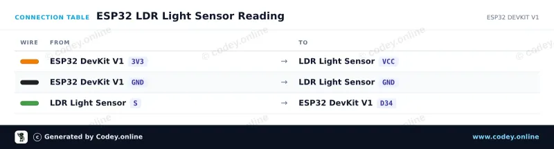 Tableau de câblage : Module de capteur LDR photosensible sur un ESP32 DevKit V1
