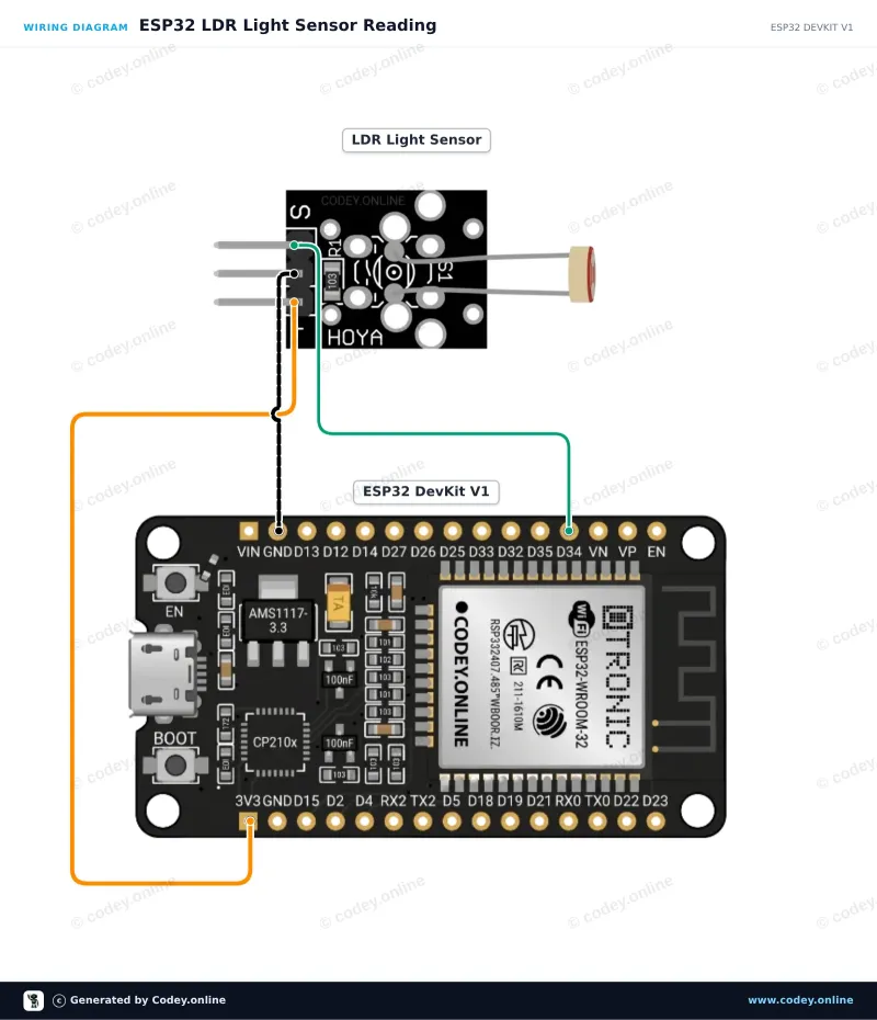 Schéma de câblage : Module de capteur LDR photosensible sur un ESP32 DevKit V1