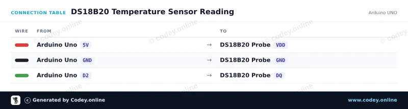 Tableau de câblage : Capteur de température à sonde étanche DS18B20 avec câble de 5 m sur un Arduino UNO
