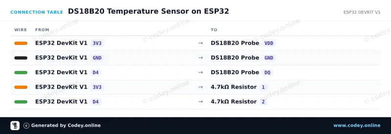 Tableau de câblage : Capteur de température à sonde étanche DS18B20 avec câble de 5 m sur un ESP32 DevKit V1