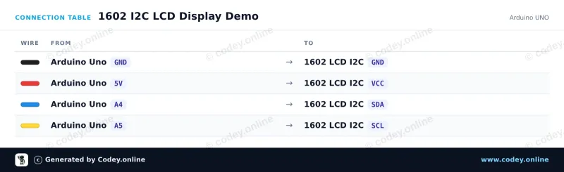 Tableau de câblage : 1602 LCD  rétroéclairage vert/jaune avec I2C pré-soudé sur un Arduino UNO